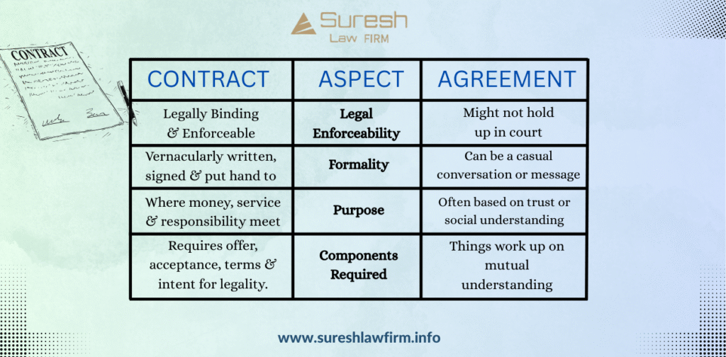cotract and agreement